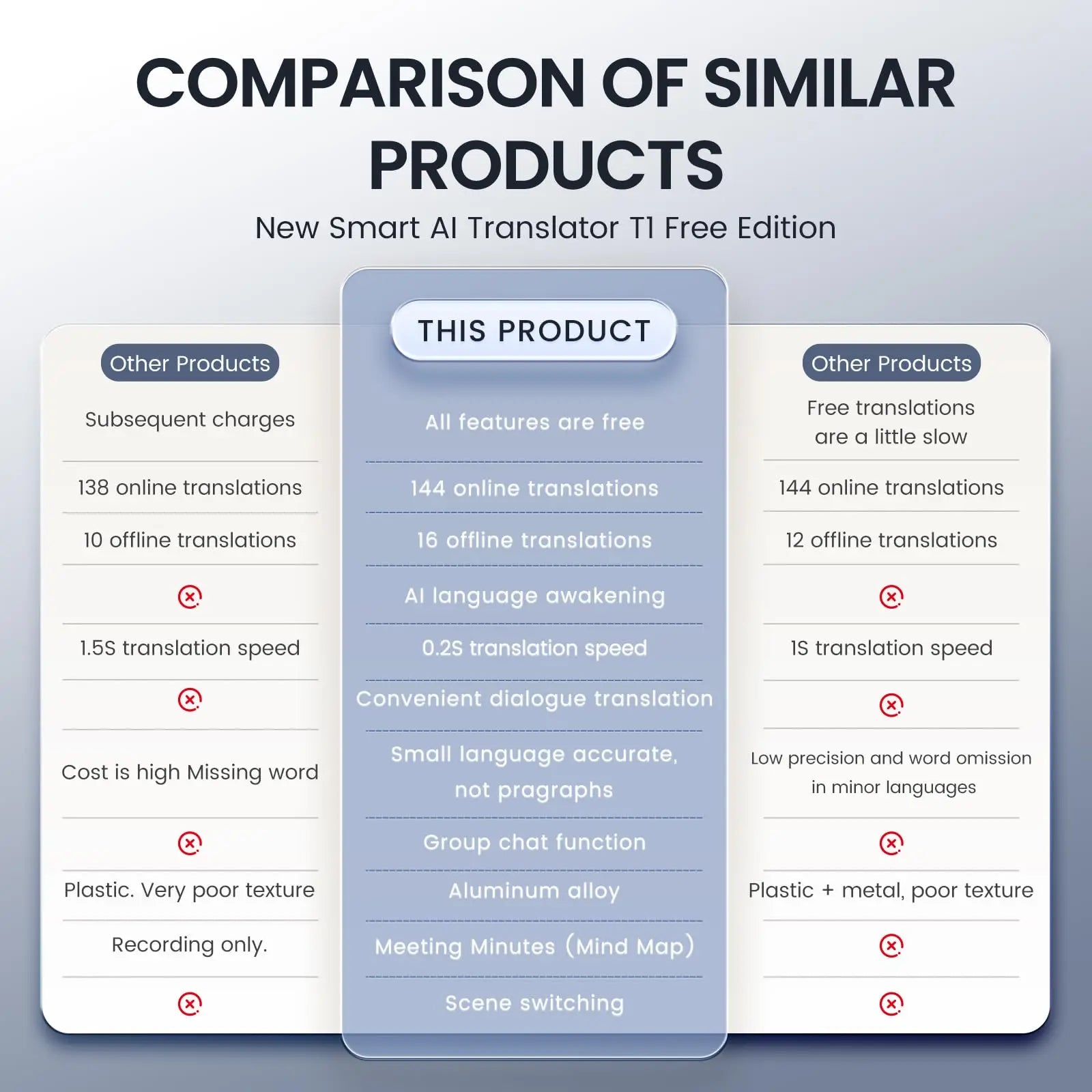 Dispositif de traduction instantanée AI, support magnétique, traduction en ligne 144 langues, appels photos/vidéo en temps réel pour IOS Android - DOGOMET DIGITAL PLUS